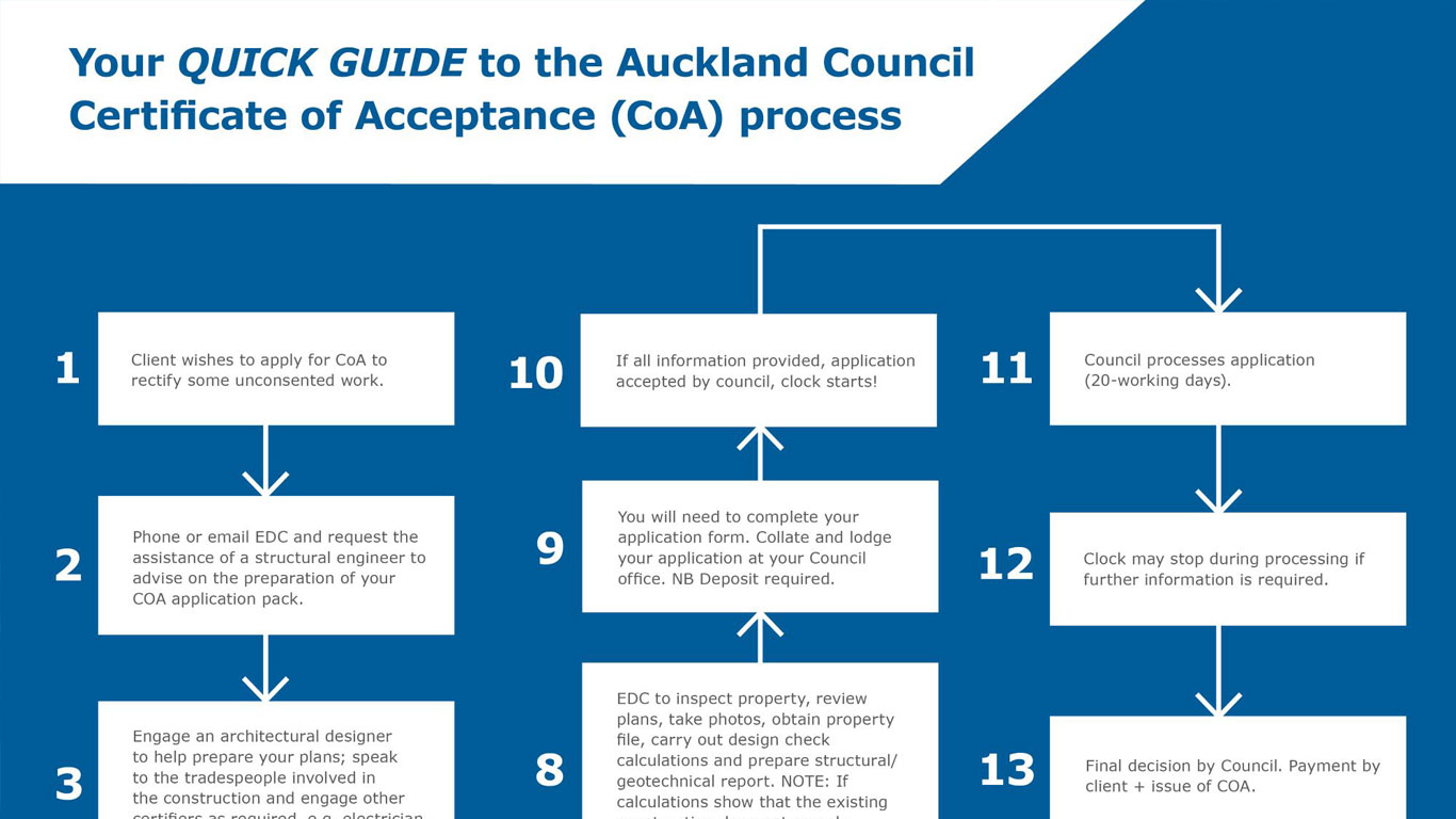 COA-Flowchart-FINAL-resized2